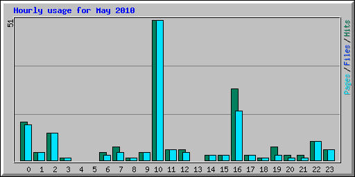 Hourly usage for May 2010