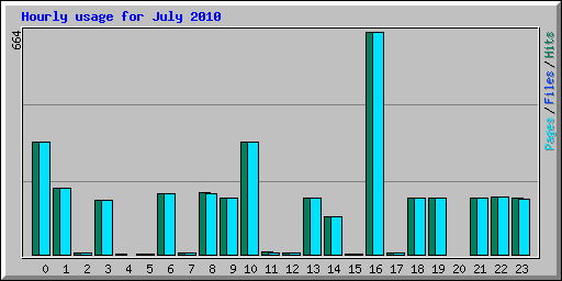 Hourly usage for July 2010