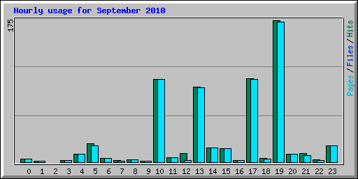 Hourly usage for September 2010