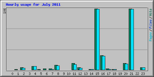Hourly usage for July 2011