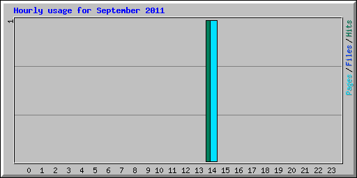 Hourly usage for September 2011
