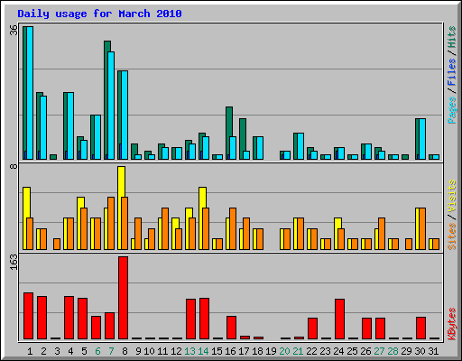 Daily usage for March 2010