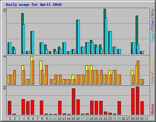 Daily usage for April 2010