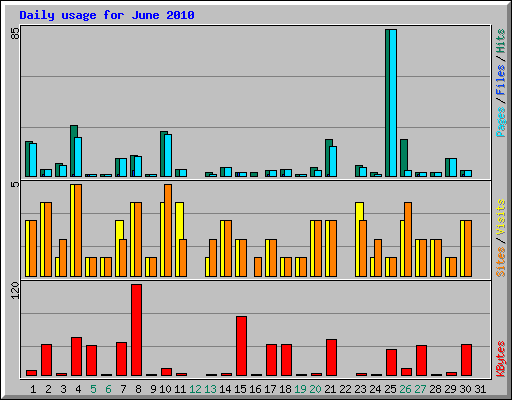 Daily usage for June 2010