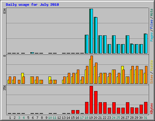 Daily usage for July 2010