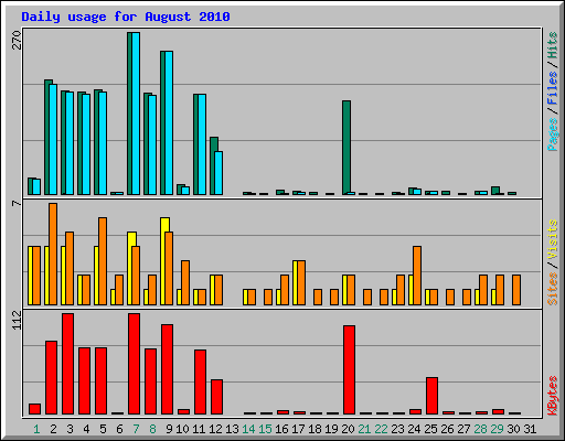 Daily usage for August 2010