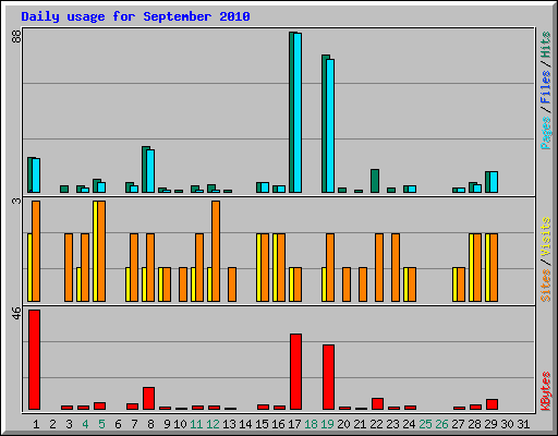 Daily usage for September 2010