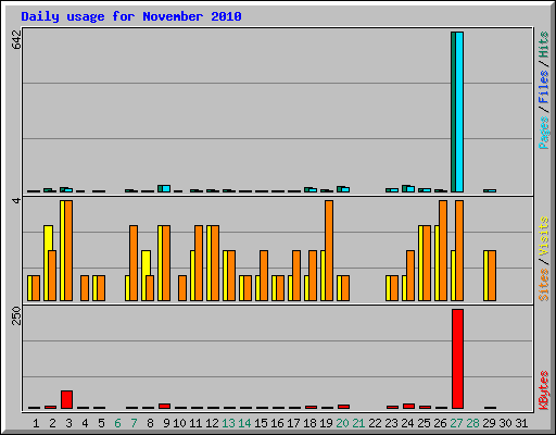 Daily usage for November 2010