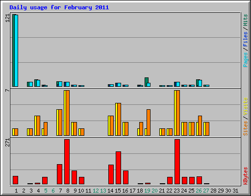 Daily usage for February 2011