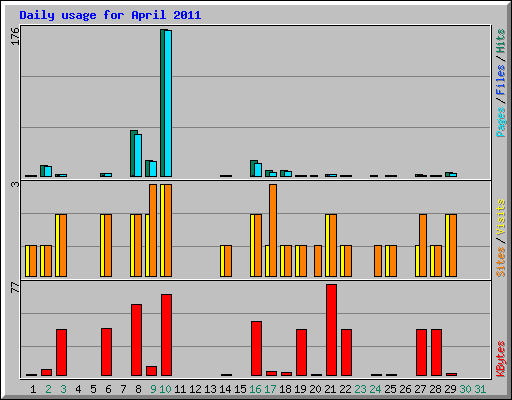 Daily usage for April 2011