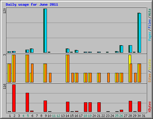 Daily usage for June 2011