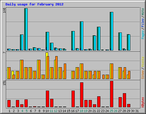 Daily usage for February 2012