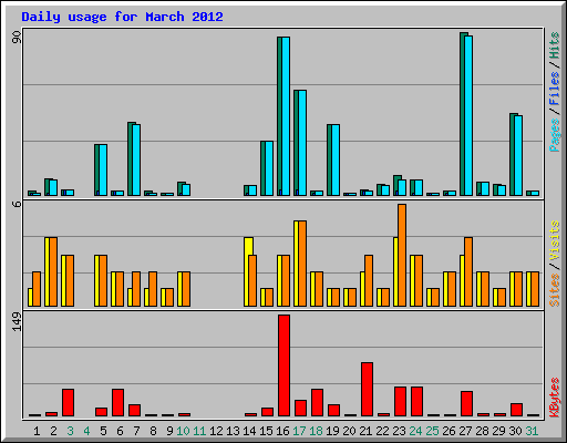 Daily usage for March 2012