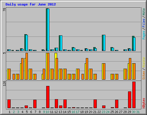 Daily usage for June 2012