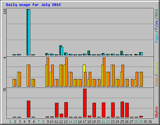 Daily usage for July 2012
