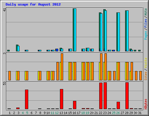 Daily usage for August 2012