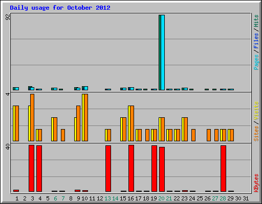 Daily usage for October 2012