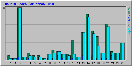 Hourly usage for March 2010