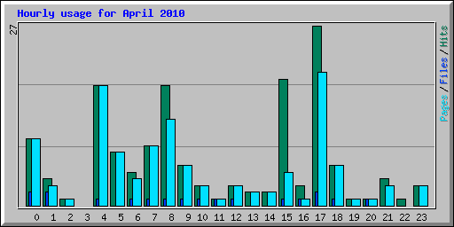 Hourly usage for April 2010