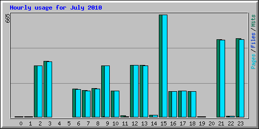 Hourly usage for July 2010