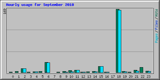 Hourly usage for September 2010