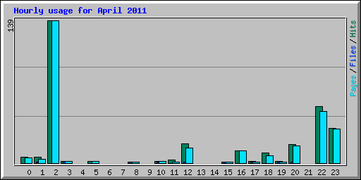 Hourly usage for April 2011