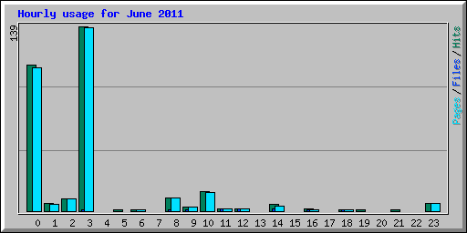 Hourly usage for June 2011
