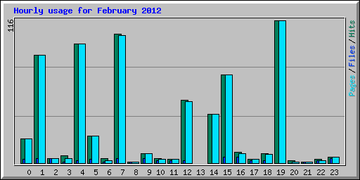 Hourly usage for February 2012