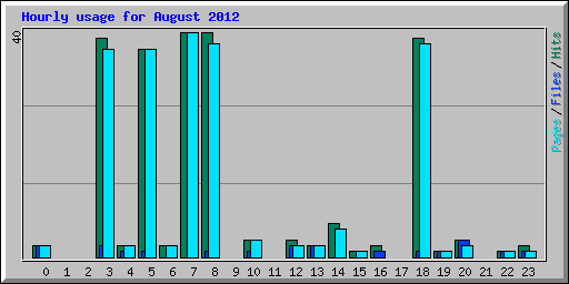 Hourly usage for August 2012