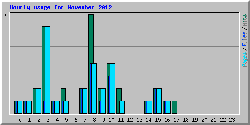 Hourly usage for November 2012