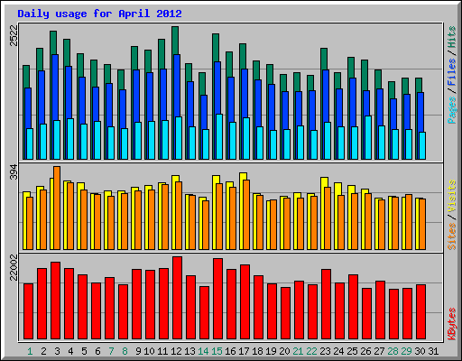 Daily usage for April 2012