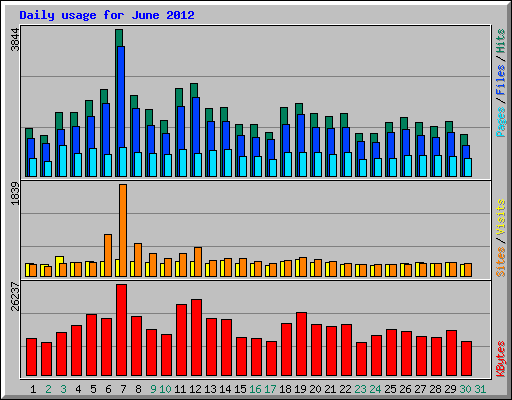Daily usage for June 2012