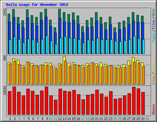 Daily usage for November 2012