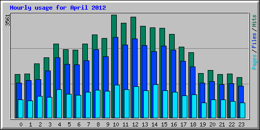 Hourly usage for April 2012