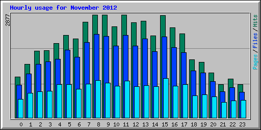 Hourly usage for November 2012