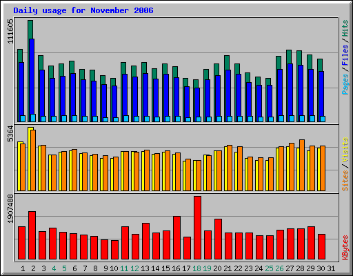 Daily usage for November 2006