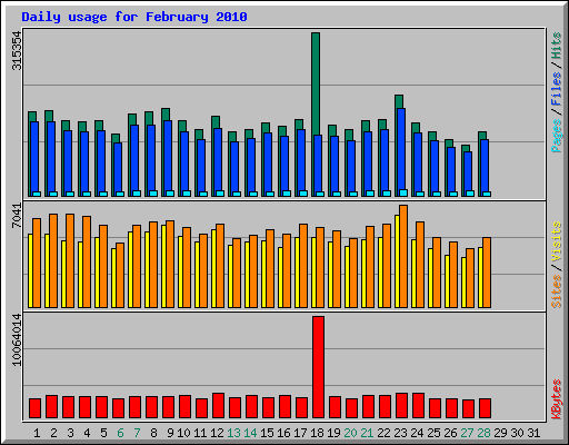 Daily usage for February 2010