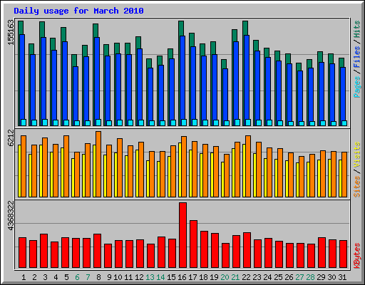Daily usage for March 2010