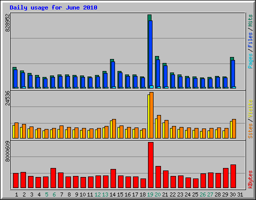Daily usage for June 2010