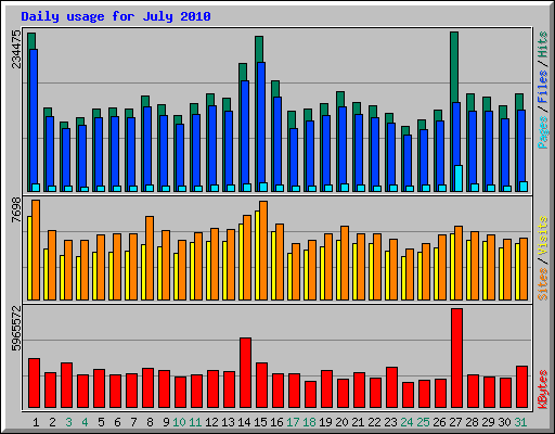 Daily usage for July 2010
