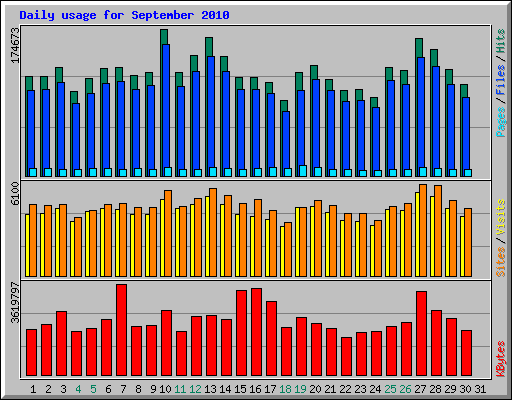 Daily usage for September 2010