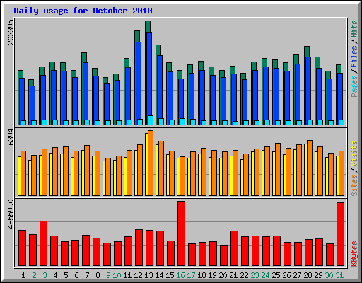 Daily usage for October 2010