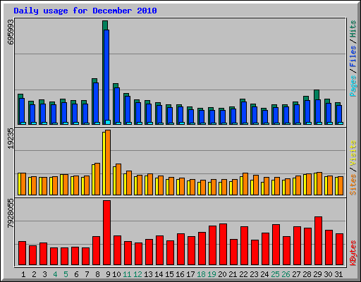 Daily usage for December 2010