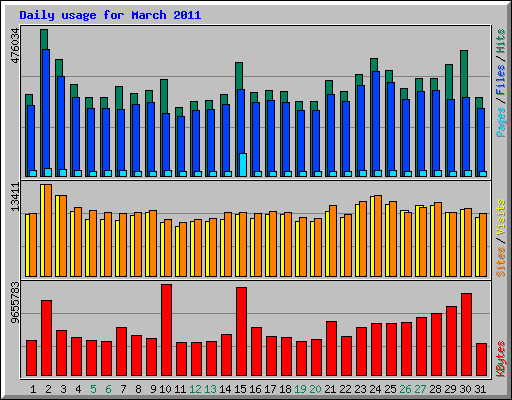 Daily usage for March 2011