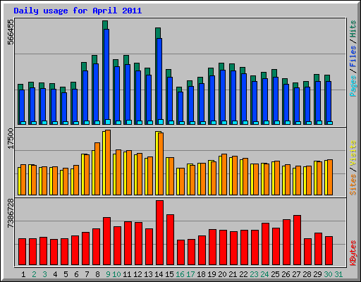 Daily usage for April 2011