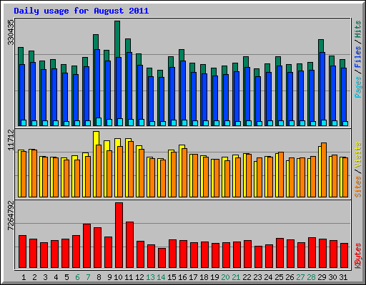 Daily usage for August 2011