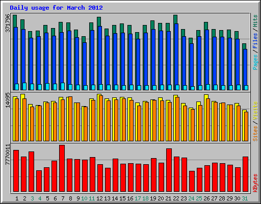 Daily usage for March 2012