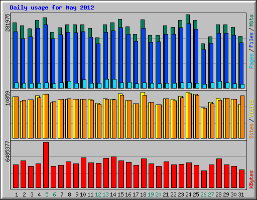 Daily usage for May 2012