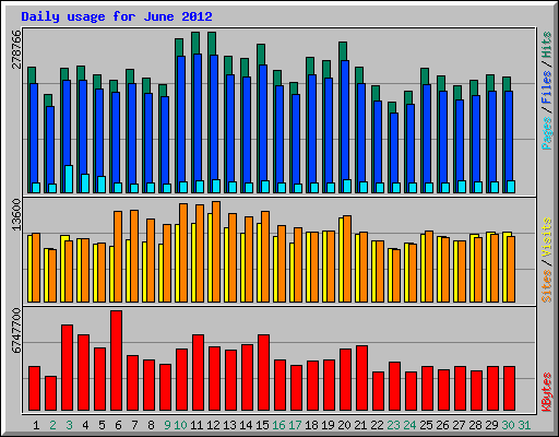 Daily usage for June 2012
