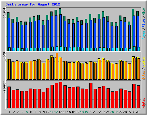 Daily usage for August 2012